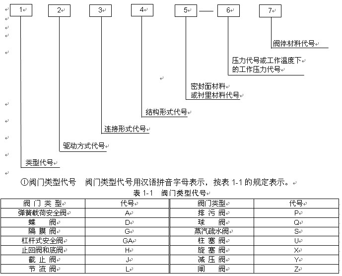 閥門型號編制思維導圖