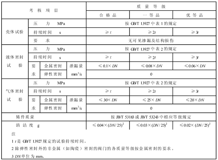 鐵制止回閥質量分等參數