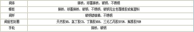 J41F46-10/16C襯氟截止主要材料