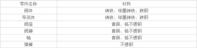 H42X-16Q靜音式止回閥零件材料