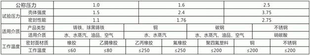 溝槽蝶閥性能參數