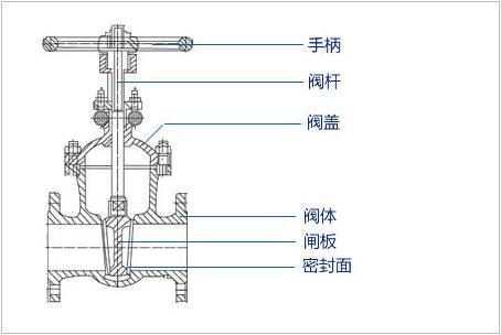 閘閥結構圖