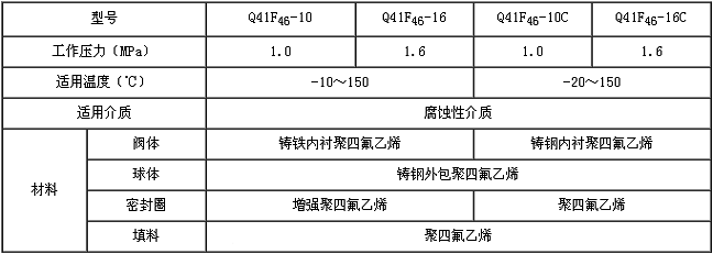 襯氟球閥性能參數