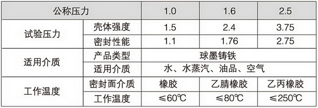 明桿溝槽閘閥性能參數