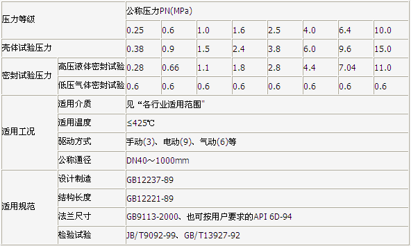 上裝式偏心半球閥性能規范