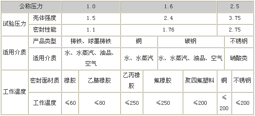 溝槽閘閥性能參數