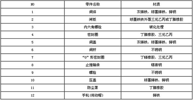 加密軟密封閘閥零件材料