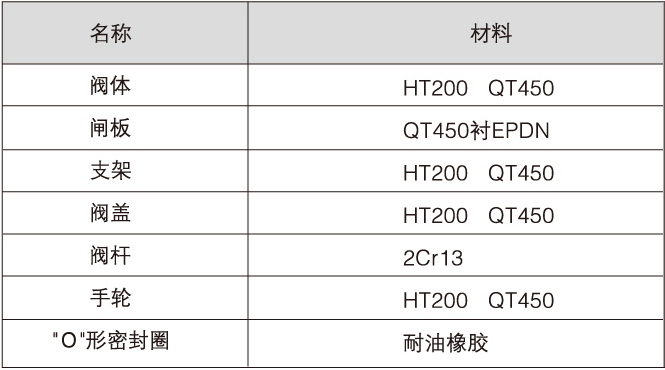 加密軟密封閘閥主要零件材料