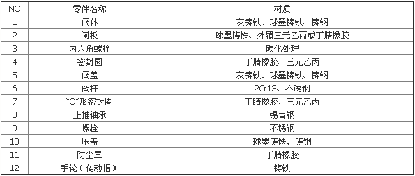 溝槽信號閘閥零件材料