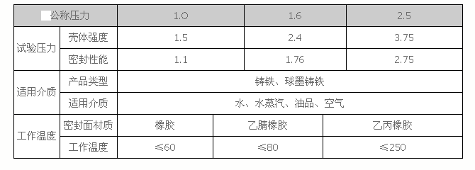 D381X溝槽式蝶閥的技術參數