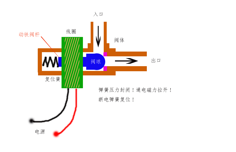 液壓電磁閥